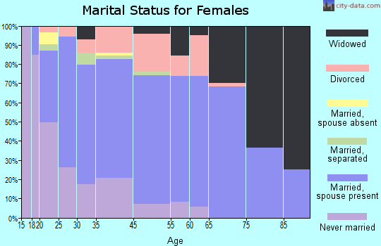 Brownfields marital status for females