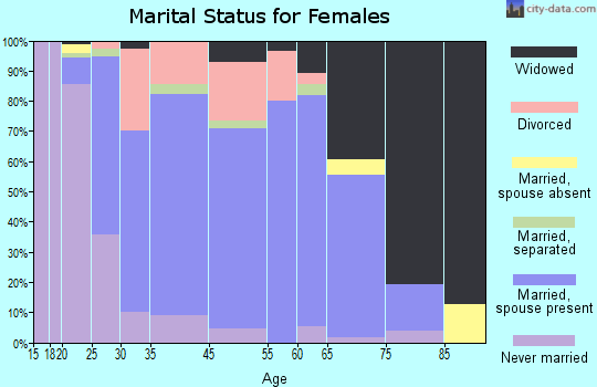 Brusly marital status for females