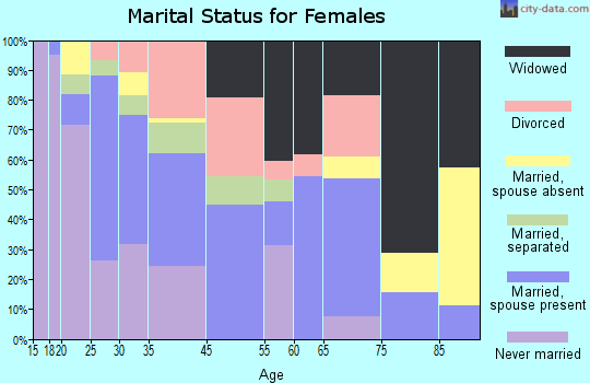 Bunkie marital status for females