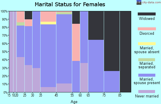 Buras-Triumph marital status for females