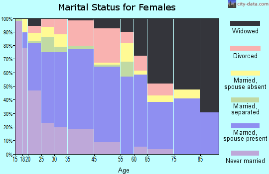 Eloy marital status for females