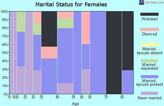 Calvin marital status for females