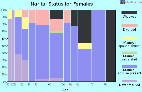 Cameron marital status for females
