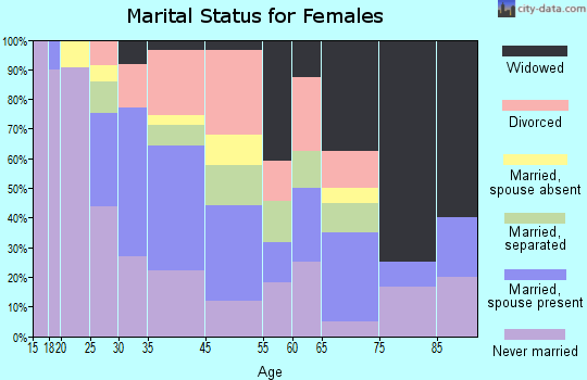 Campti marital status for females