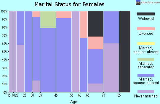 Cankton marital status for females