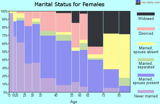 Carencro marital status for females