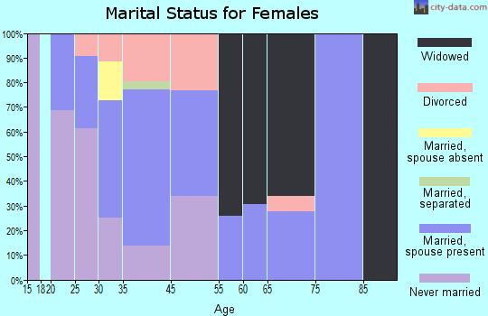 Cecilia marital status for females