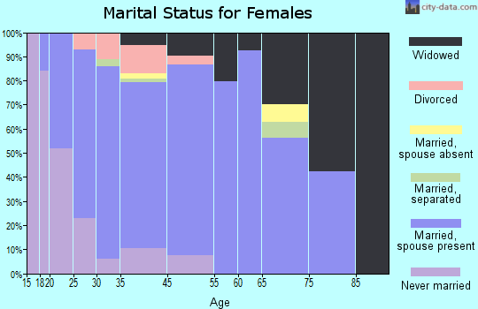 Chackbay marital status for females