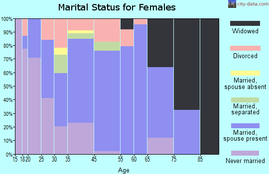 Charenton marital status for females