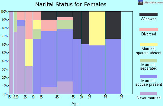 Chataignier marital status for females