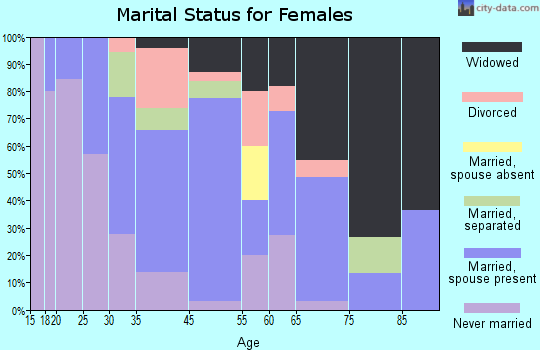Chatham marital status for females