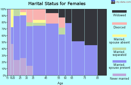 Chauvin marital status for females