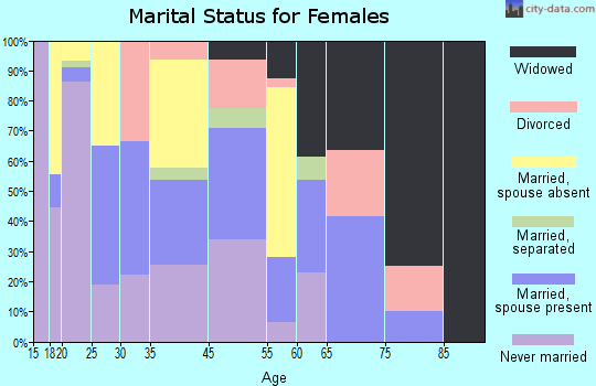 Cheneyville marital status for females
