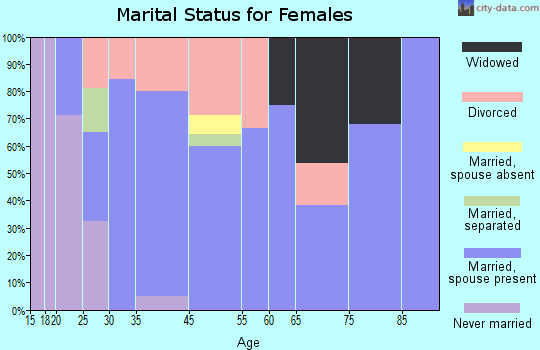 Choudrant marital status for females
