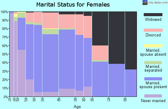 Claiborne marital status for females