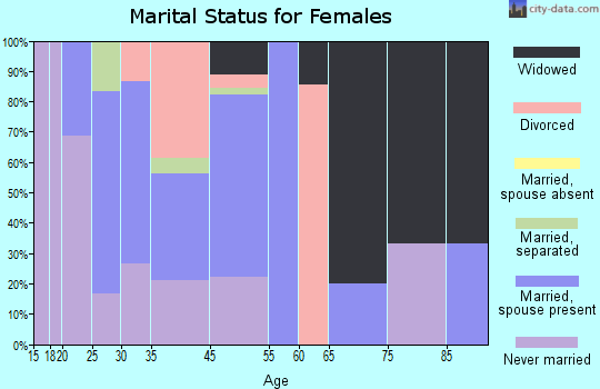 Clarence marital status for females