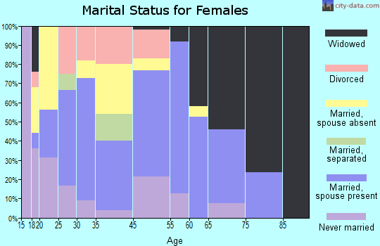 Clarks marital status for females