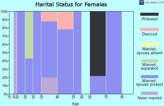 Coker marital status for females