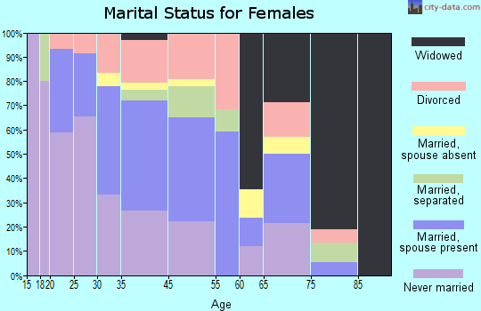 Clayton marital status for females