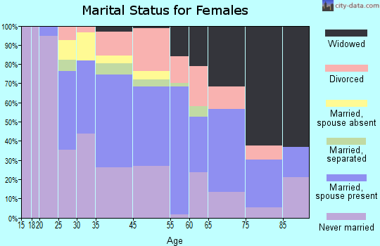 Clinton marital status for females