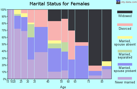 Colfax marital status for females