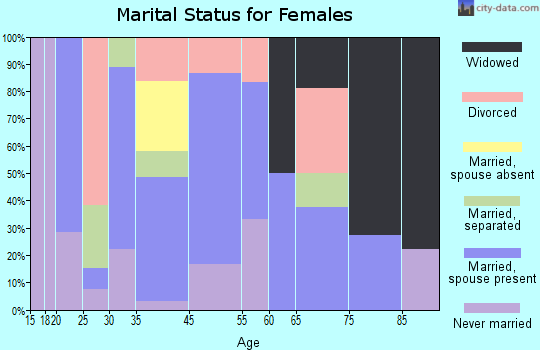 Columbia marital status for females