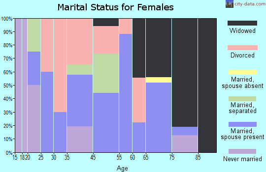 Converse marital status for females