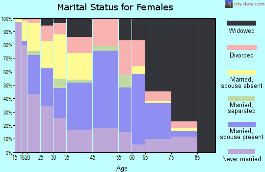 Cottonport marital status for females