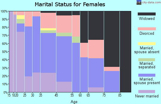 Cotton Valley marital status for females