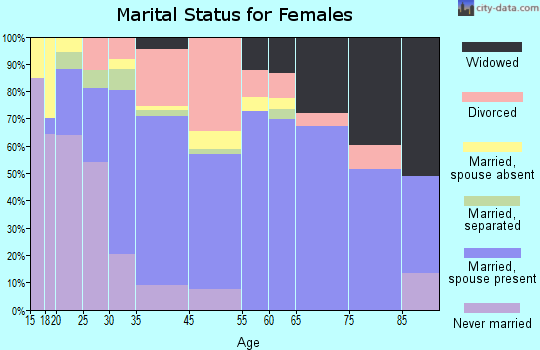 Florence marital status for females