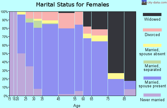 Cut Off marital status for females