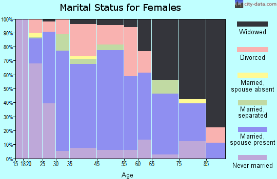 Delcambre marital status for females
