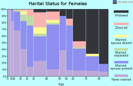 Delhi marital status for females