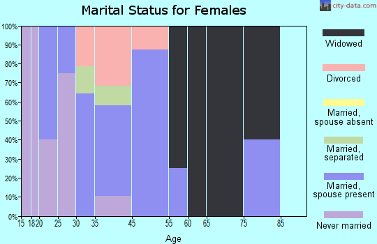 Delta marital status for females