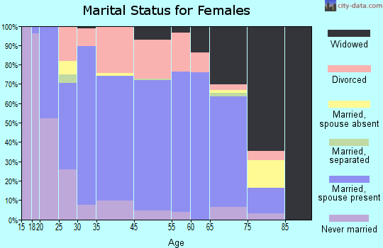 Denham Springs marital status for females