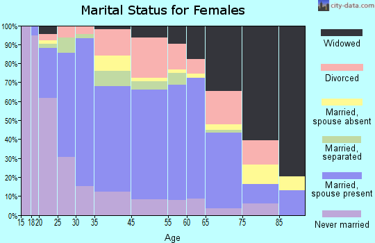 De Ridder marital status for females