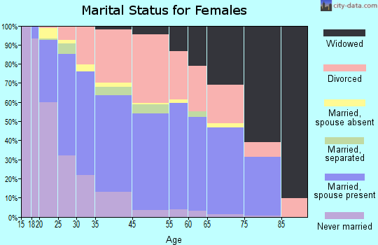 Flowing Wells marital status for females