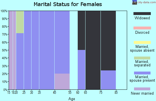 Deville marital status for females