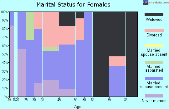 Dodson marital status for females
