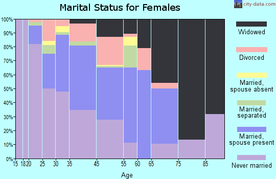 Donaldsonville marital status for females