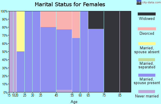 Dubberly marital status for females
