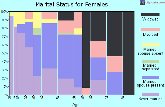 Fort Defiance marital status for females