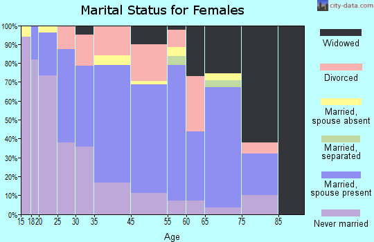 Duson marital status for females