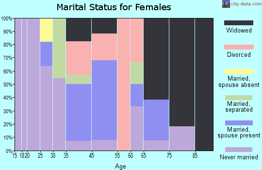 East Hodge marital status for females