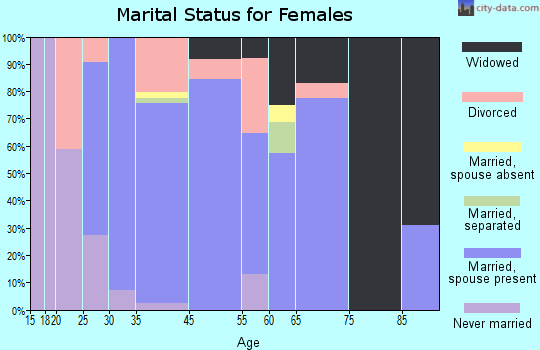 Eastwood marital status for females