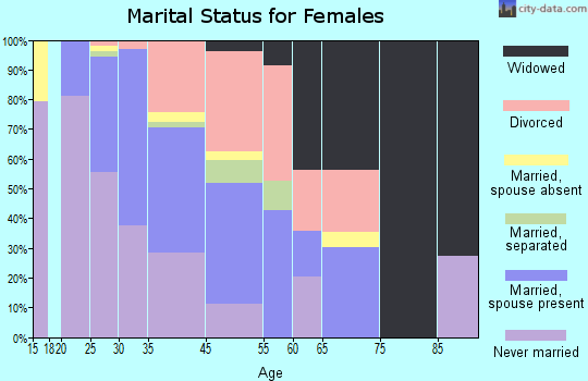 Elmwood marital status for females