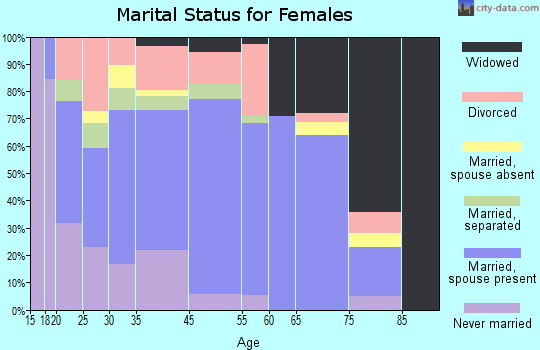 Elton marital status for females