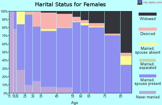 Fortuna Foothills marital status for females