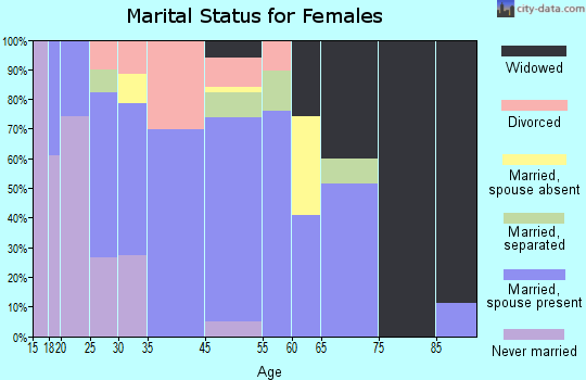 Empire marital status for females