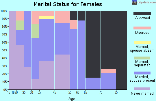 Epps marital status for females